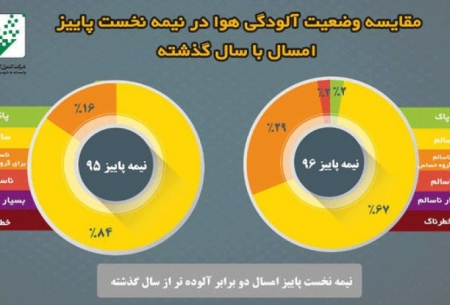 پاییز امسال آلوده‌تر از پاییز ۹۵ است