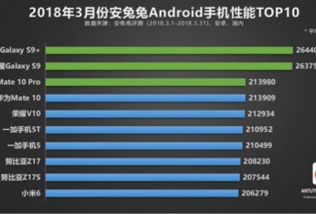 ۱۰ گوشی اندرویدی برتر بنچمارک آنتوتو