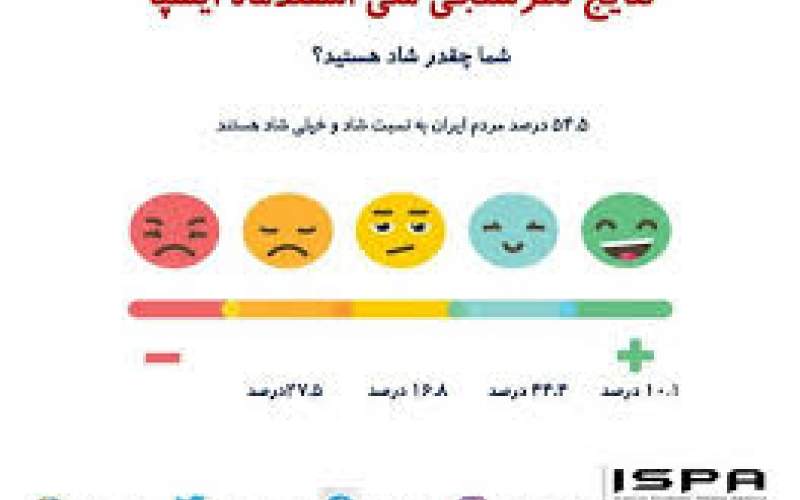 تنها ۱۰ درصد مردم ایران "خیلی شاد" هستند