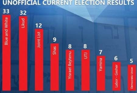 مشاركت 66 درصدی در انتخابات اسراییل