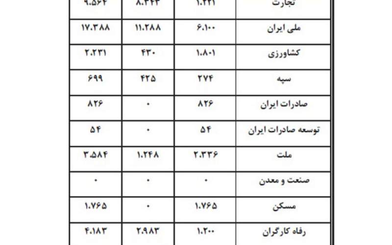 پیشتازی بانک ملی ایران در فروش اموال مازاد