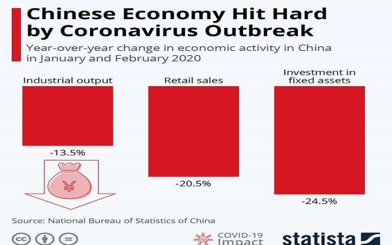 شوک دوم کرونا به اقتصاد چین