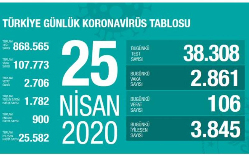 آخرین آمار کرونا در ترکیه