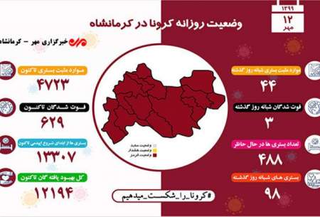 ثبت ۳ فوتی دیگر در کرمانشاه بر اثر ابتلا به کرونا