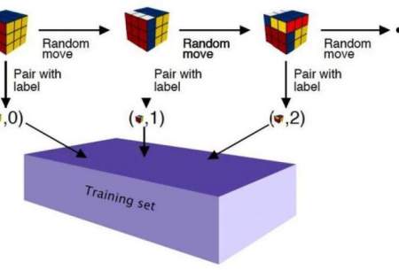 ابداع روش‌ یادگیری عمیق برای حل مکعب روبیک