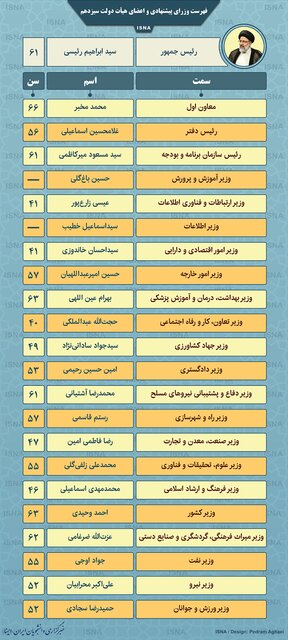 سوابق وزرای پیشنهادی رییسی
