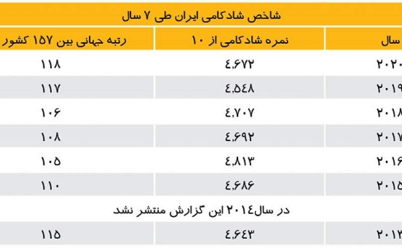 افزایش افسردگی اجتماعی در میان ایرانیان