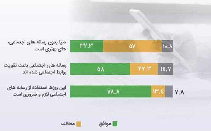 نگرش ایرانیان نسبت به شبکه های اجتماعی
