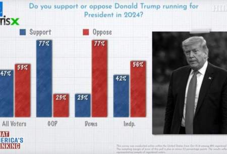 حمایت آمریکایی‌ها از نامزدی دوباره ترامپ