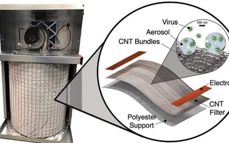 توسعه یک سیستم فیلتر هوای ویروس کش