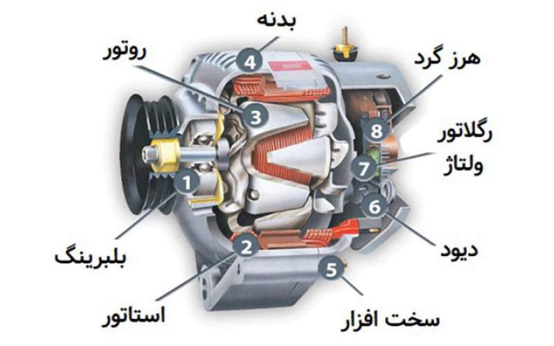 دینام ماشین و اجزای آن