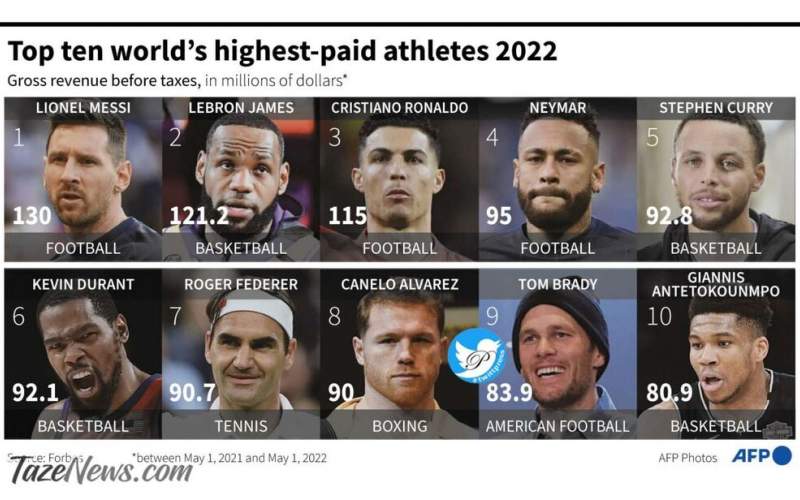 پردرآمدترین ورزشکاران دنیا در سال ۲۰۲۲