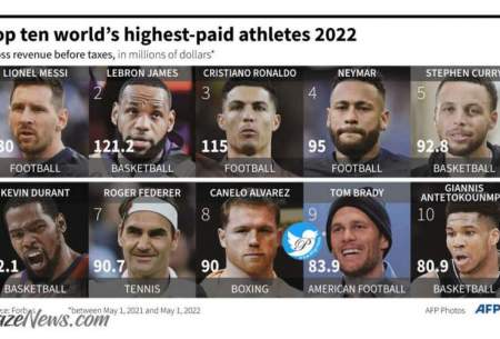 پردرآمدترین ورزشکاران دنیا در سال ۲۰۲۲