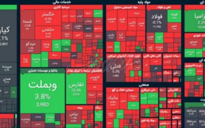 چه‌سهم‌هایی‌امروز به منفی‌شدن بورس‌دامن زدند؟