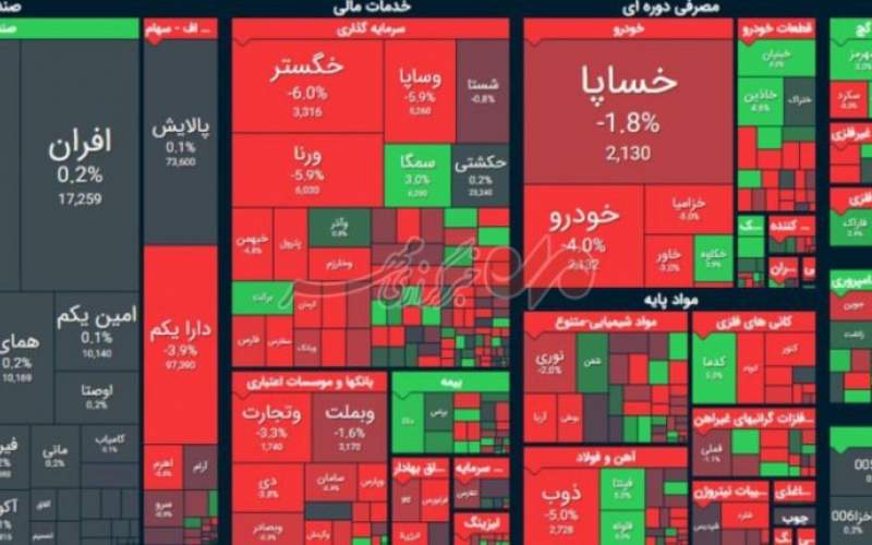 ریزش ۱۲ هزار واحدی شاخص کل بورس