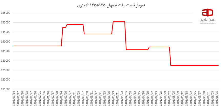  نوسانات قیمت بیلت اصفهان در 5 ماهه ابتدایی سال 1401 را در تصویر می‌توانید مشاهده کنید.