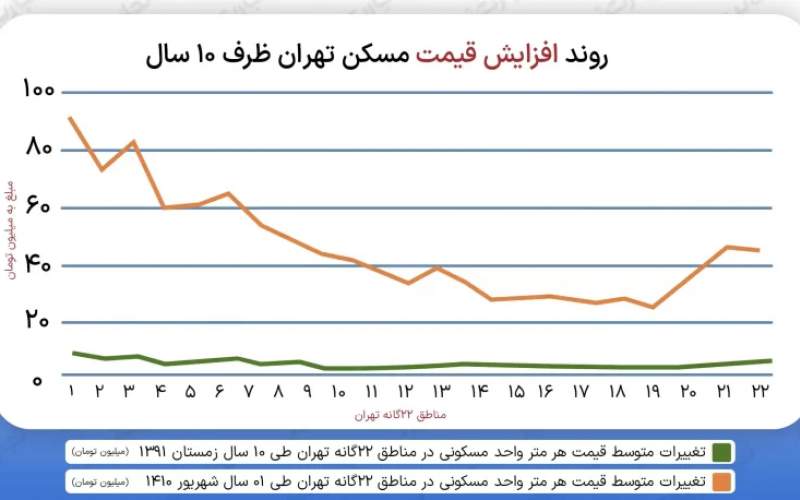 رونمایی از کارنامه 10 ساله قیمت مسکن در تهران