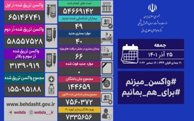 روز بدون فوتی کرونا در ایران