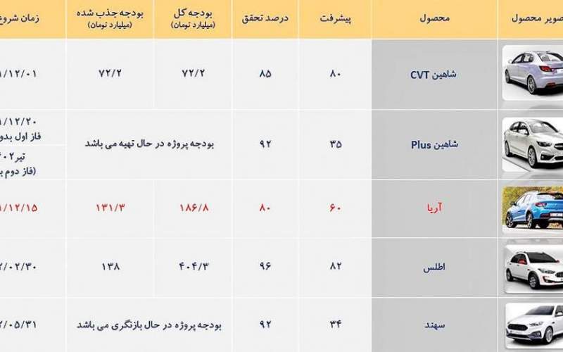 ۵ خودرو جدید وارد بازار ایران می‌شود/جدول