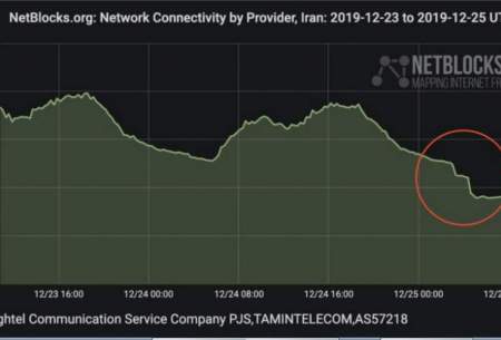 خسارت اقتصادی قطعی اینترنت در ایران