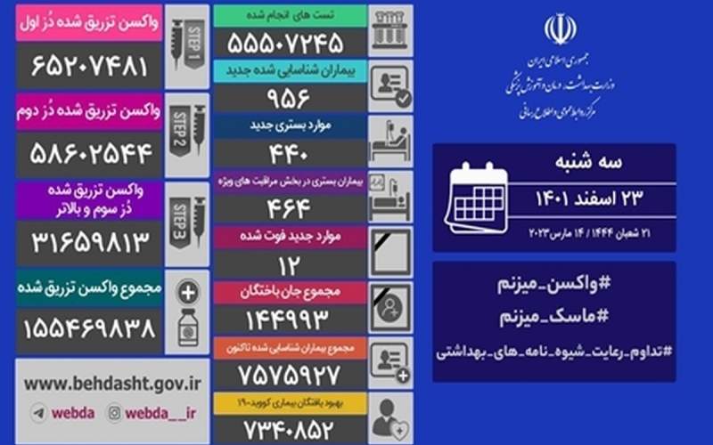 جدیدترین آمار ابتلا به ویروس کرونا در ایران