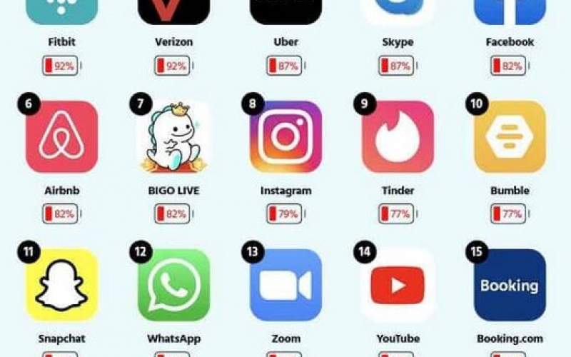 این اپلیکیشن‌ها قاتل باتری گوشی هستند