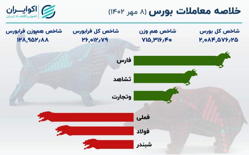 گزارش بورس امروز شنبه ۸ مهرماه ۱۴۰۲