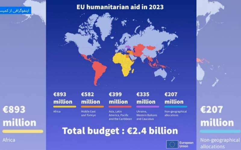 کارنامه کمک‌های بشردوستانه اروپا در ۲۰۲۳ 