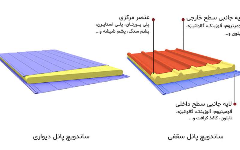 مقرون به صرفه بودن نصب ساندویچ پانل