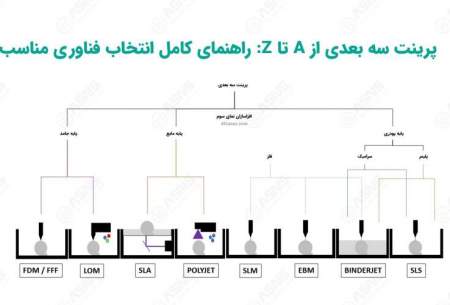 خدمات پرینت سه بعدی از A تا Z: راهنمای کامل انتخاب فناوری مناسب