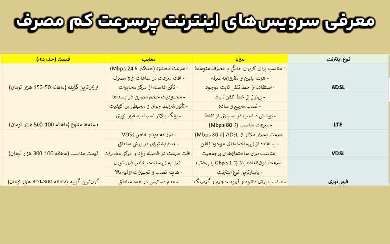 معرفی سرویس‌های اینترنت پرسرعت کم مصرف