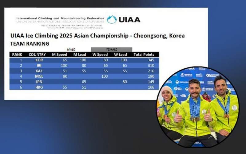 تیم ملی یخ‌نوردی ایران نایب قهرمان آسیا شد