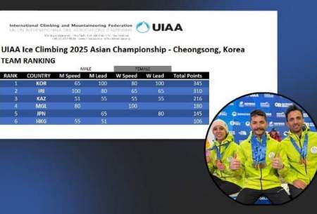 تیم ملی یخ‌نوردی ایران نایب قهرمان آسیا شد