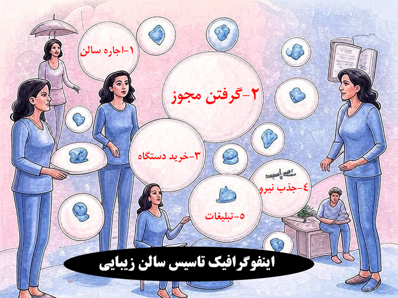 اینفوگرافیک تاسیس سالن زیبایی