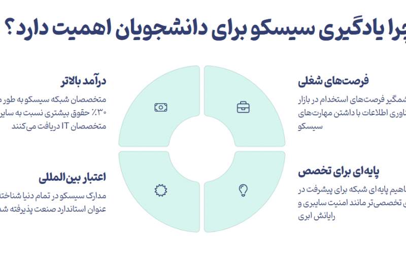 مقایسه بهترین دوره های آموزش سیسکو فارسی