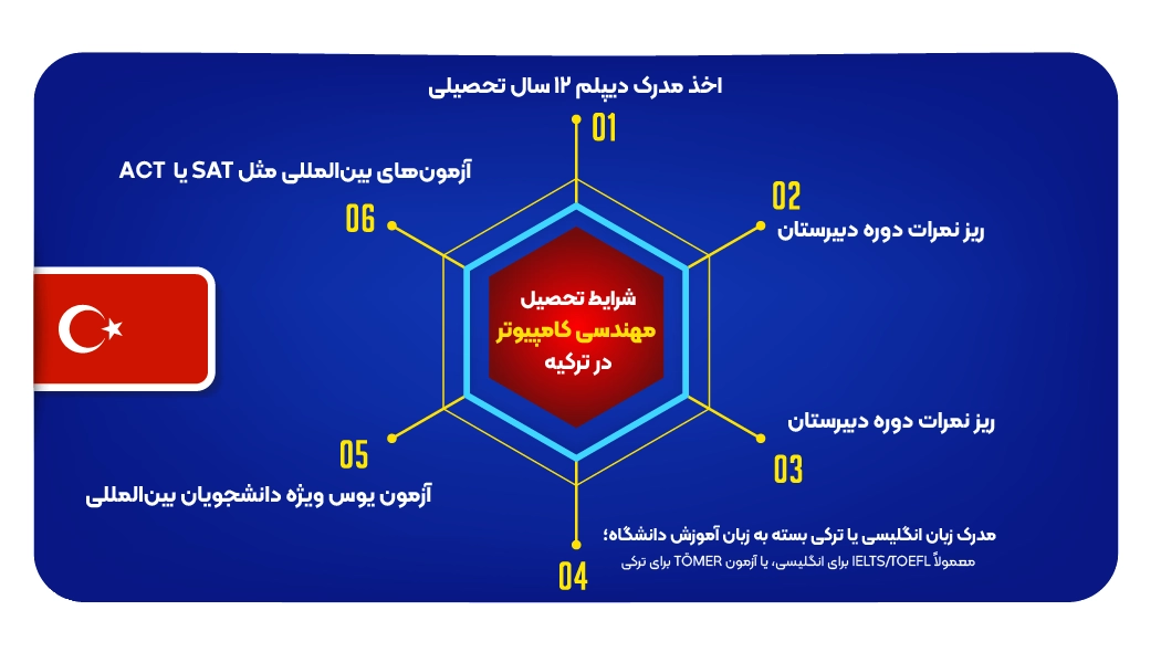 شرایط تحصیل مهندسی کامپیوتر در ترکیه