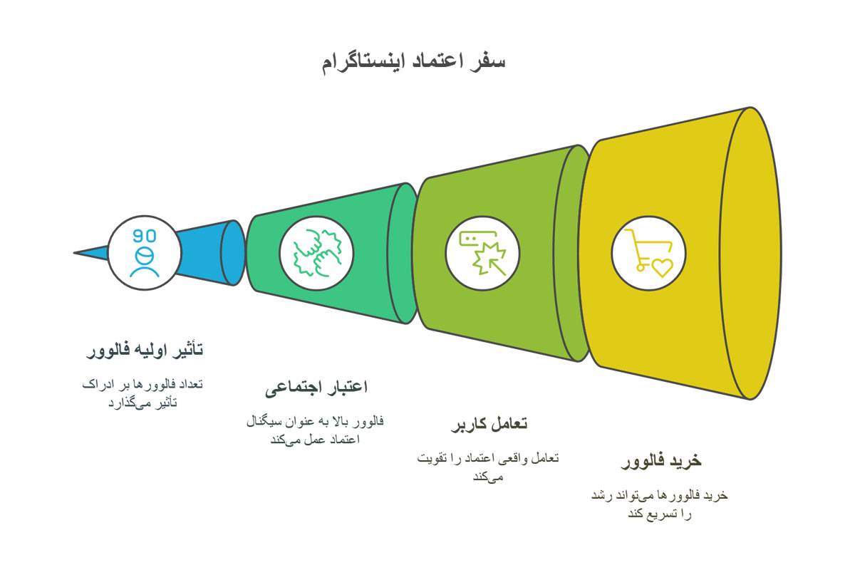 فرایند تاثیر تعداد فالوورهای اینستاگرام بر ایجاد اعتماد کاربران