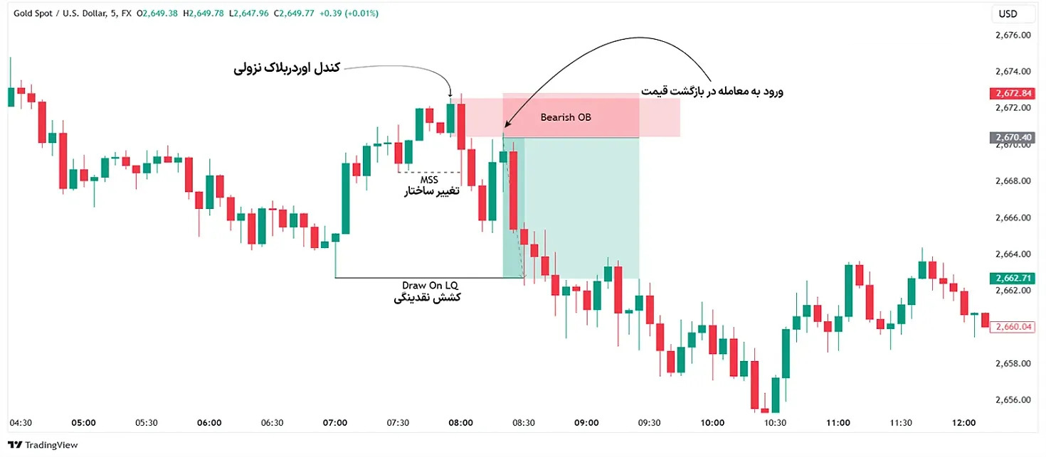 اوردر بلاک نزولی بر روی نمودار