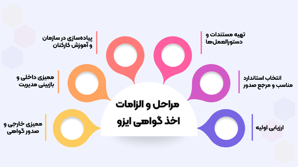 اخذ گواهی ایزو