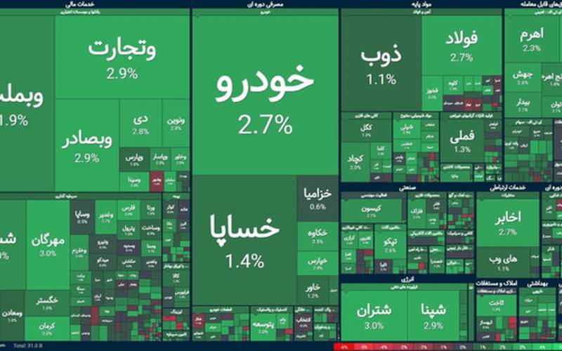 رشد ۴۱ هزار واحدی شاخص کل بورس