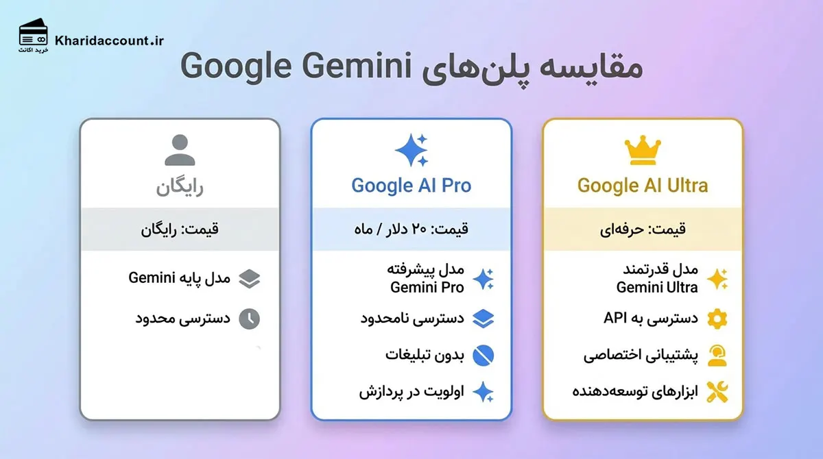 مقایسه پلن‌های رایگان و Google AI Pro و Ultra جمینای 