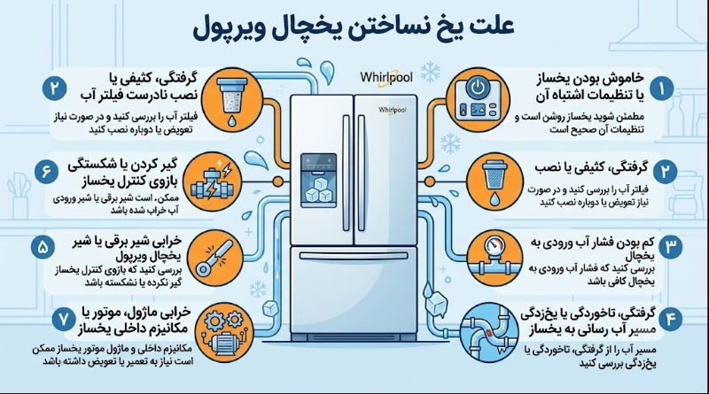 اینفوگرافی علت یخ نساختن یخچال ویرپول