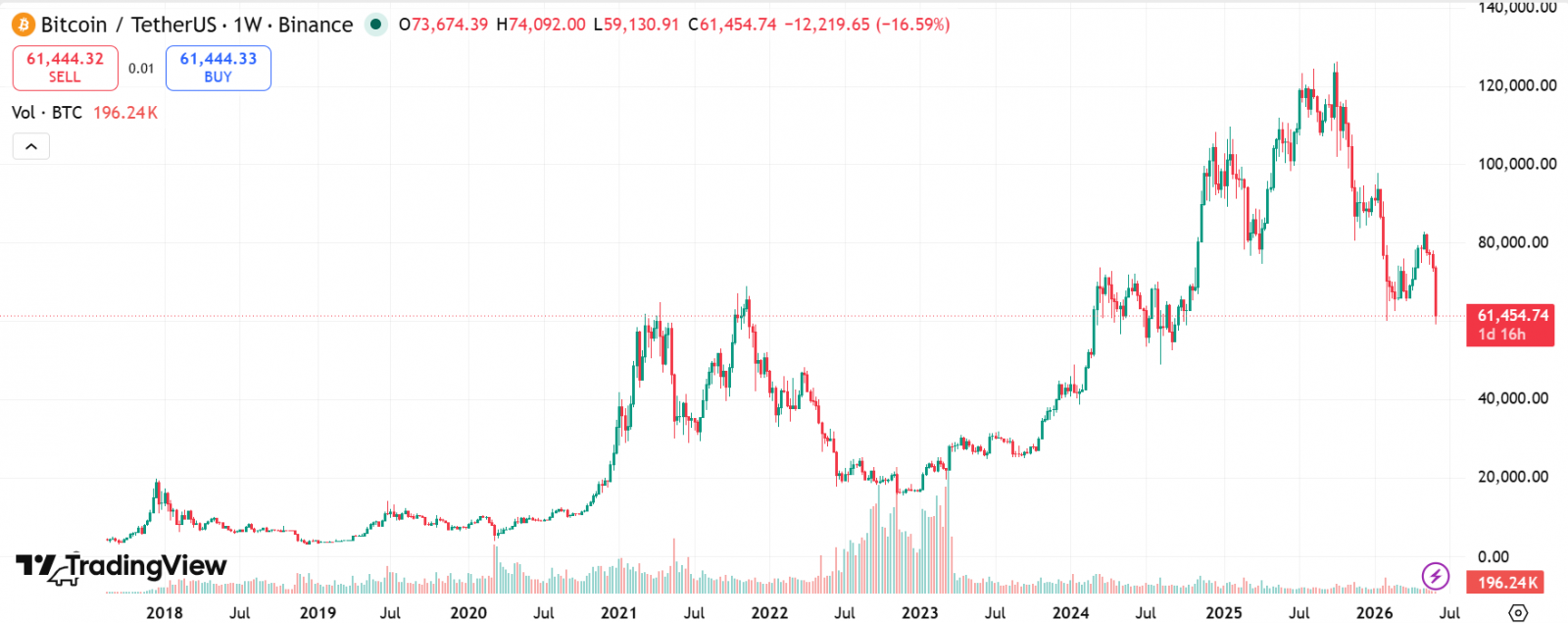 نمودار BTC