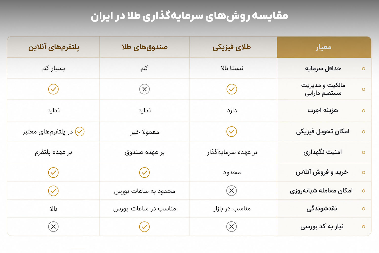 اینفوگرافی مقایسه خرید طلای فیزیکی، صندوق‌های طلا و پلتفرم‌های خرید آنلاین طلا