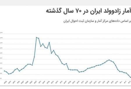 زاد و ولد سال ۱۴۰۵ در ایران از سال ۱۳۴۵ هم کمتر شده است!