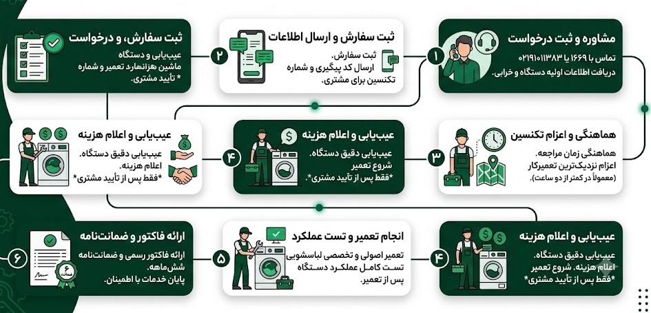 خدمات تعمیر ماشین لباسشویی در تهران چگونه انجام می شود؟
