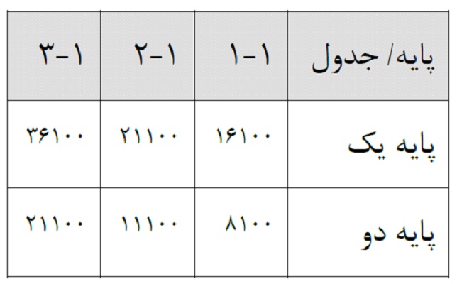 مهندسی امتیازآور