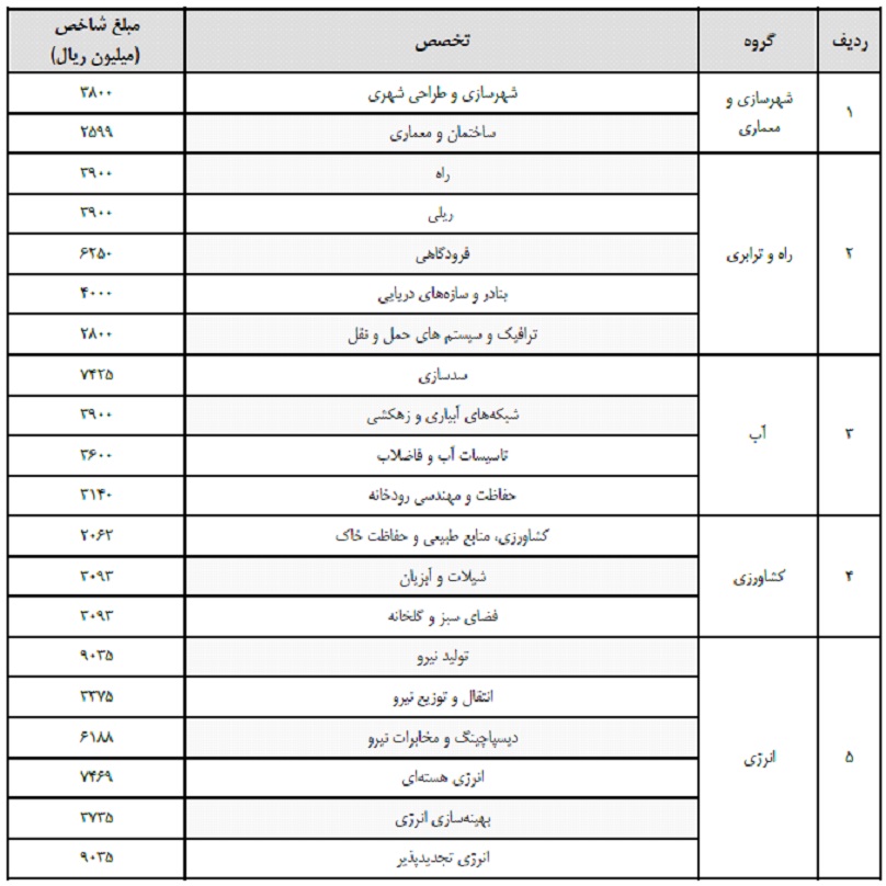 مهندسی امتیازآور