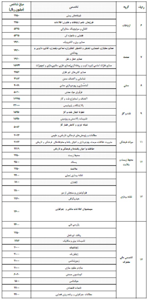 مهندسی امتیازآور