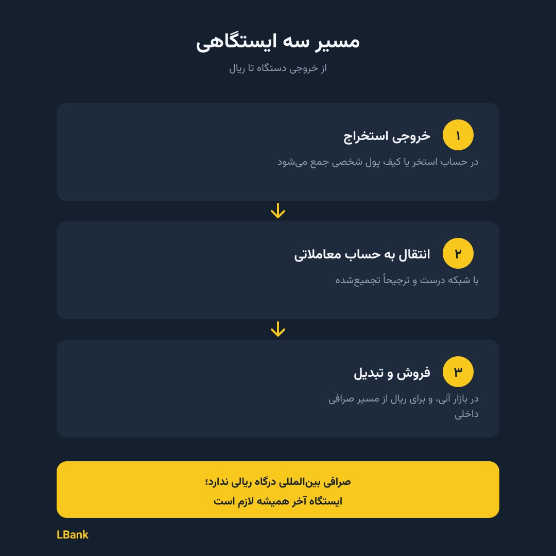  اینفوگرافیک | مسیر سه ایستگاهی 